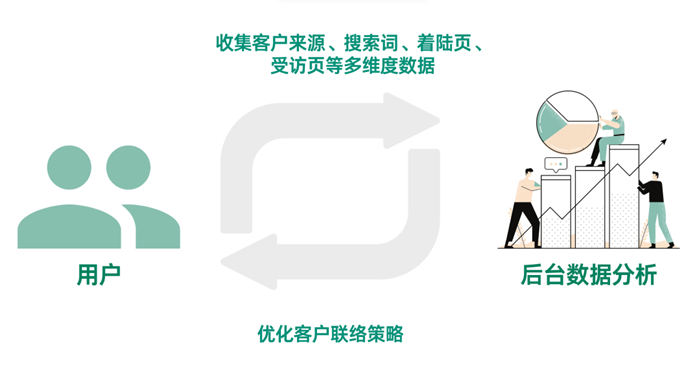 客戶留資率提升配圖7