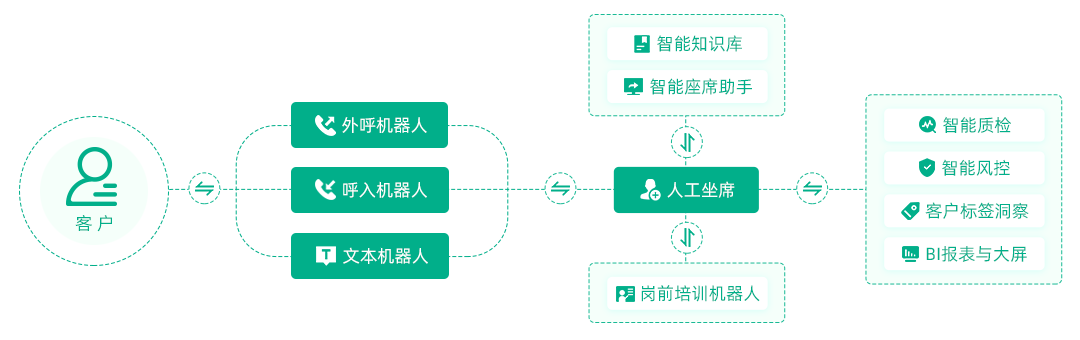 讓我們了解下什么是智能客服